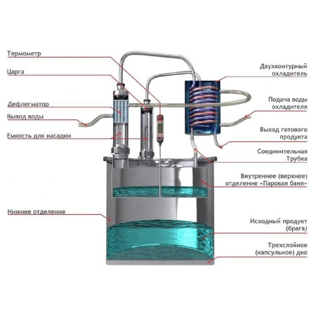 Double distillation apparatus 50/380/t with CLAMP 1,5 inches в Набережных Челнах